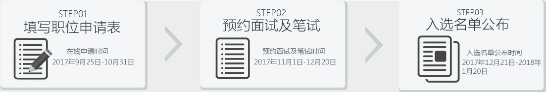 面試流程